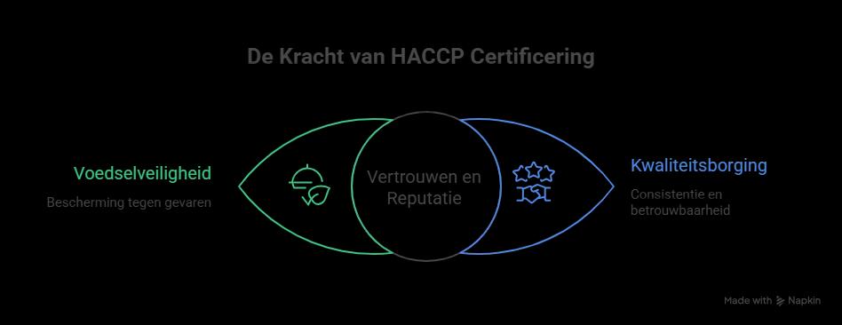 HACCP Certification: A Comprehensive Approach to Food Safety Management