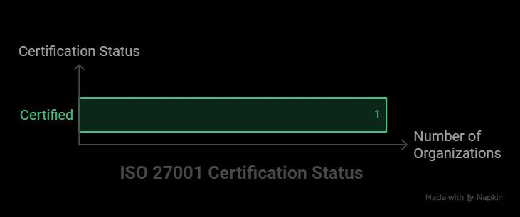 ISO 27001 Training: Developing Information Security Management Skills
