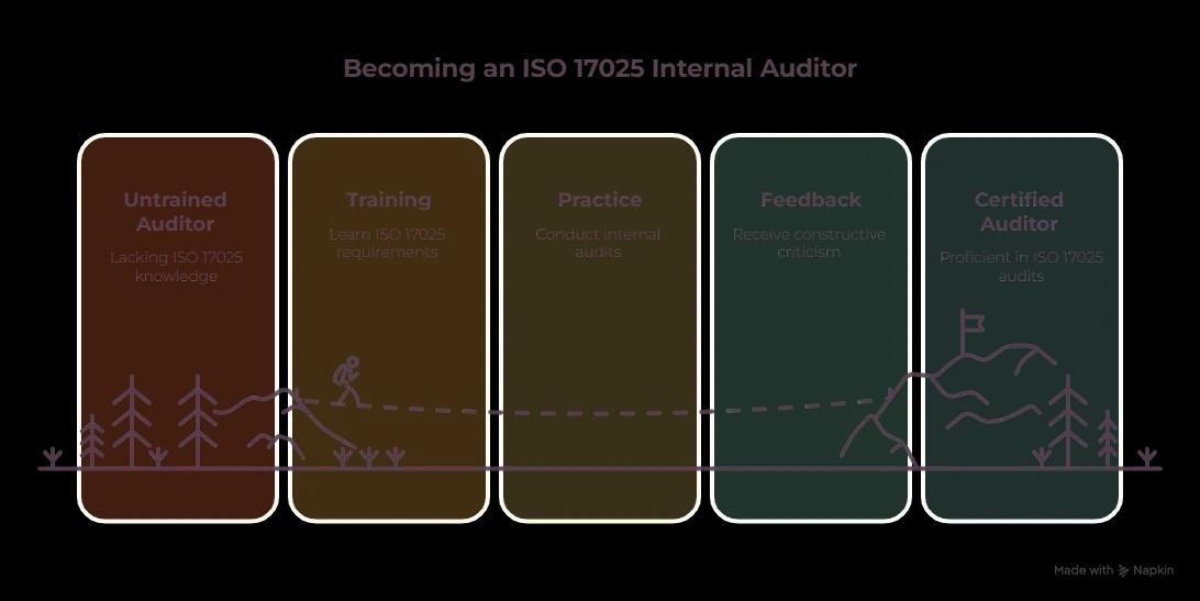 ISO 17025 Internal Auditor Training: A Complete Guide